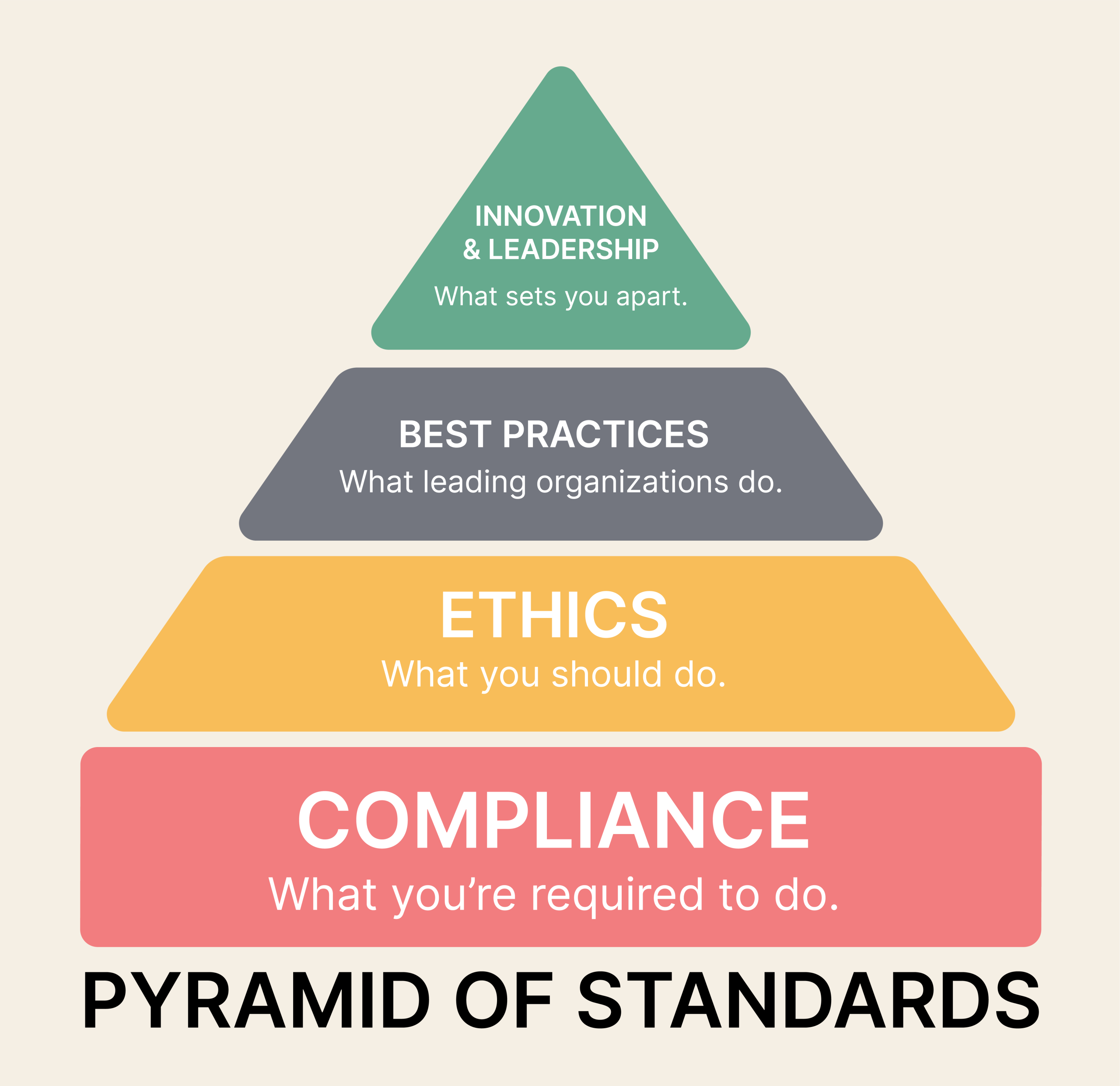 Pyramid of Standards pyramid of safety standards; compliance is the bare minimum; safety ethics; best safety practices; innovation and leadership